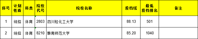 2021江西高考本科二批体育类第二次征集志愿投档分数线