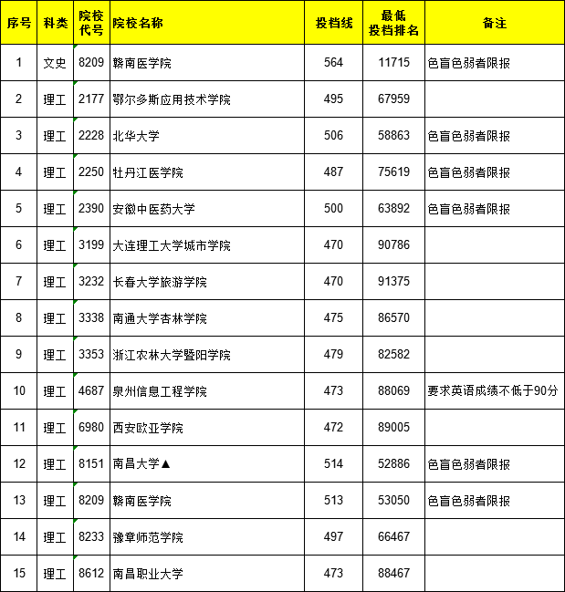 2021江西高考本科二批院校投档分数线（第二次征集）