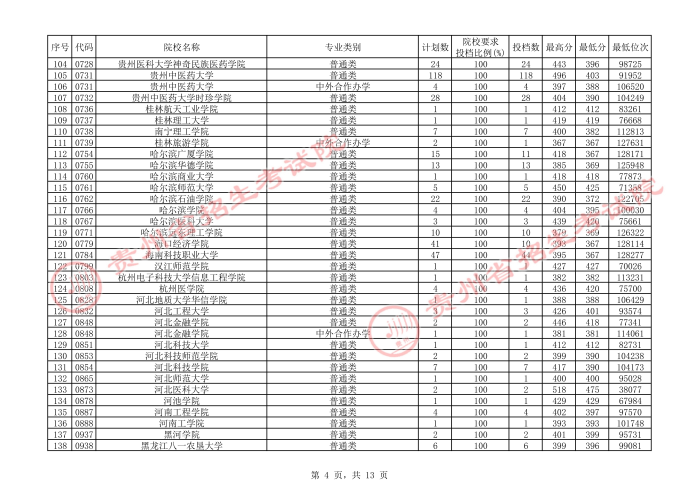 2021贵州本科二批院校补报志愿平行投档分数线4.jpg