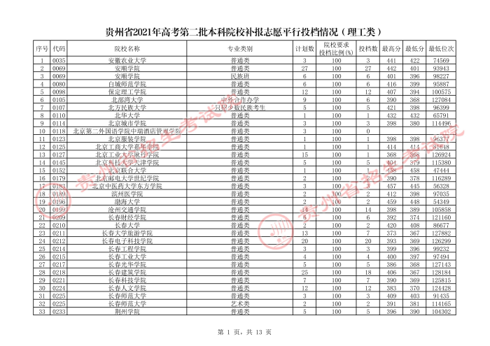 2021贵州本科二批院校补报志愿平行投档分数线.jpg