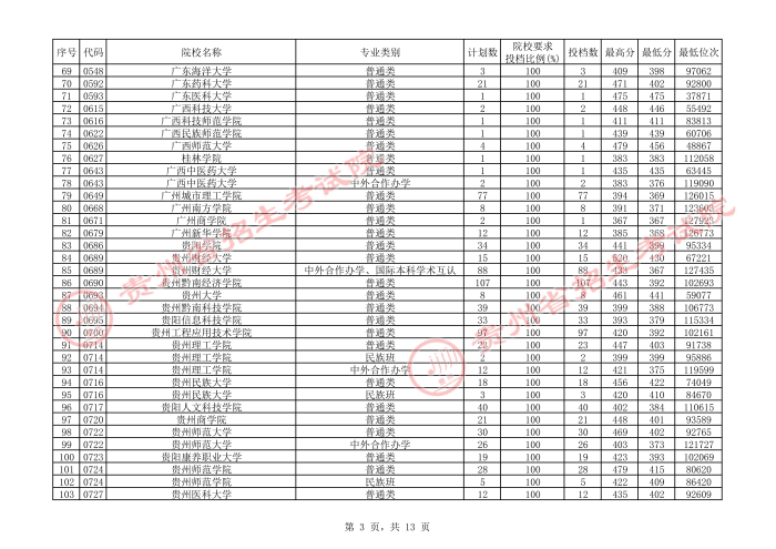 2021贵州本科二批院校补报志愿平行投档分数线3.jpg