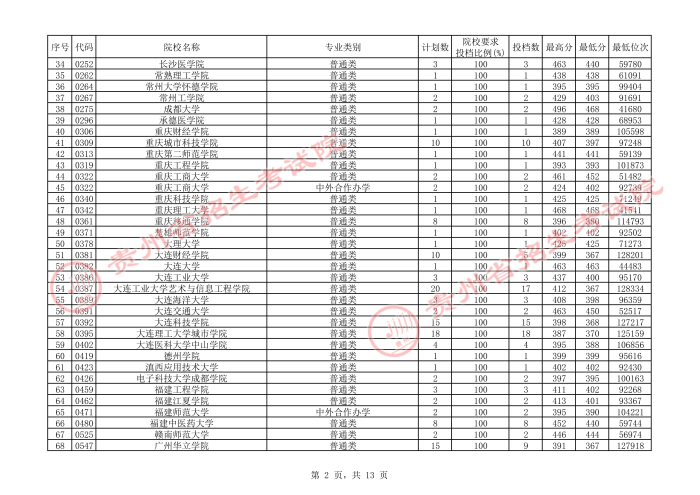 2021贵州本科二批院校补报志愿平行投档分数线2.jpg