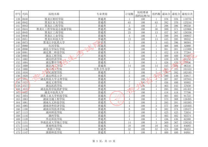 2021贵州本科二批院校补报志愿平行投档分数线5.jpg