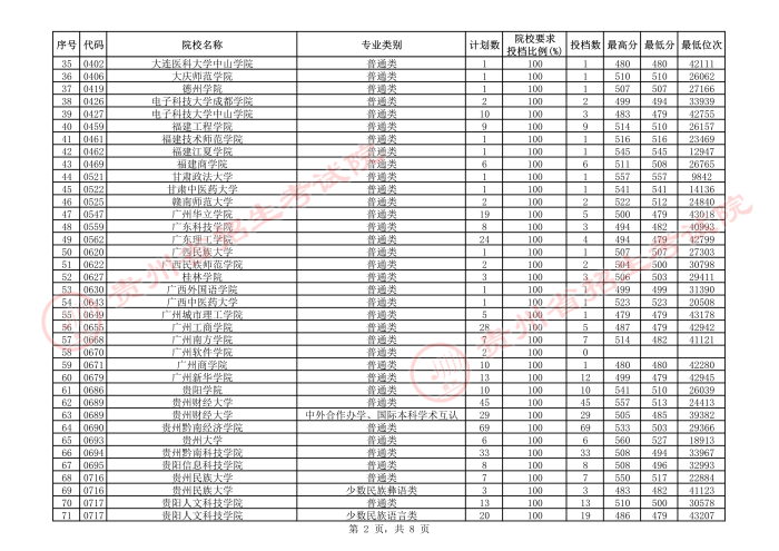 2021贵州本科二批院校补报志愿平行投档分数线15.jpeg