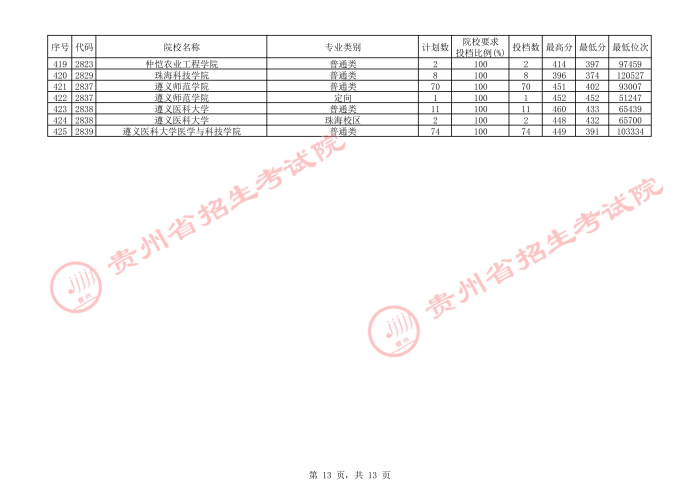 2021贵州本科二批院校补报志愿平行投档分数线13.jpg