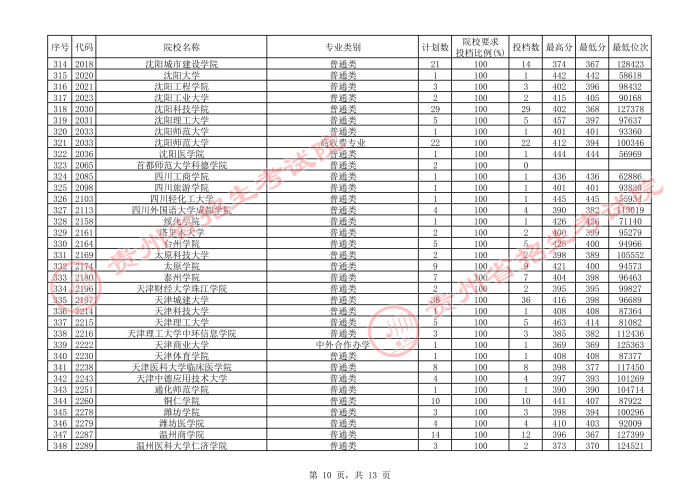 2021贵州本科二批院校补报志愿平行投档分数线10.jpg