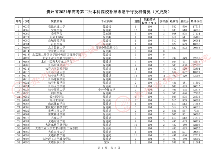 2021贵州本科二批院校补报志愿平行投档分数线14.jpeg