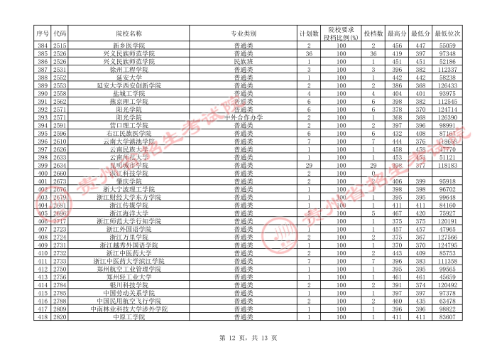 2021贵州本科二批院校补报志愿平行投档分数线12.jpg