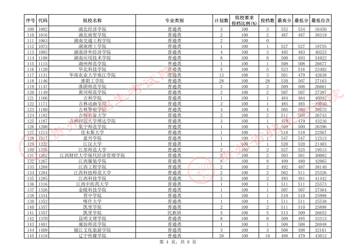 2021贵州本科二批院校补报志愿平行投档分数线17.jpeg