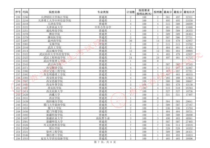 2021贵州本科二批院校补报志愿平行投档分数线20.jpeg