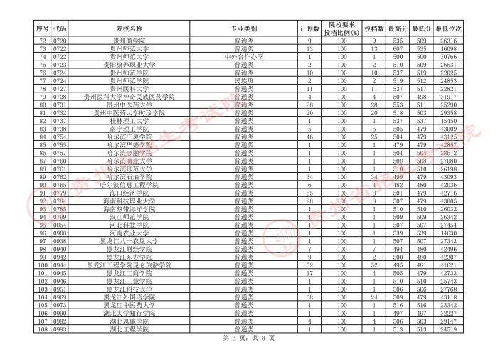 2021贵州本科二批院校补报志愿平行投档分数线16.jpeg