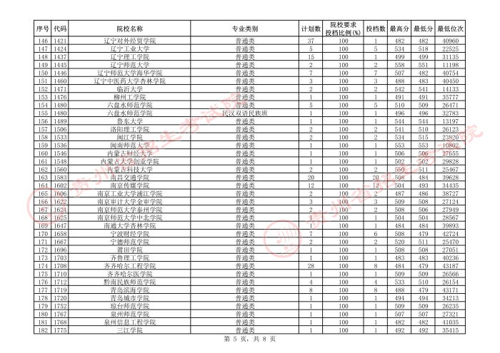 2021贵州本科二批院校补报志愿平行投档分数线18.jpeg