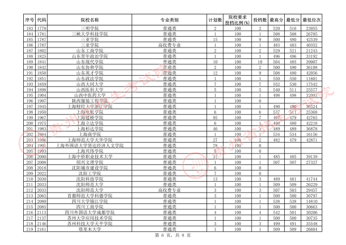 2021贵州本科二批院校补报志愿平行投档分数线19.jpeg