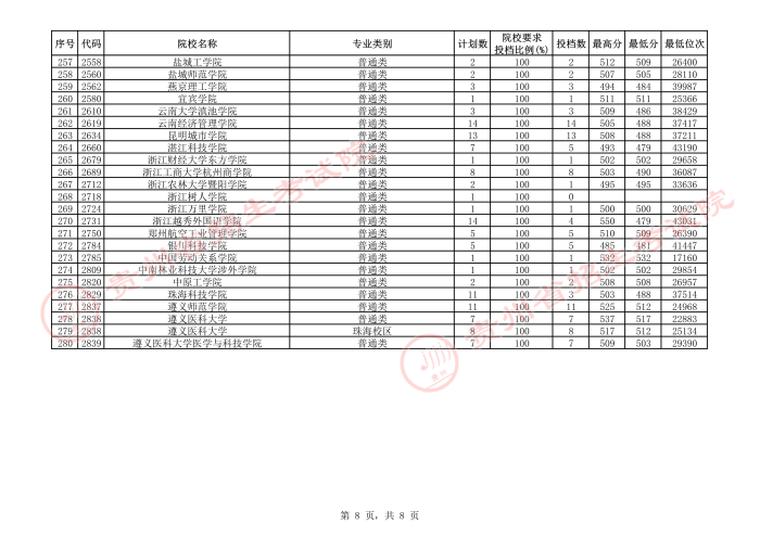 2021贵州本科二批院校补报志愿平行投档分数线21.jpeg