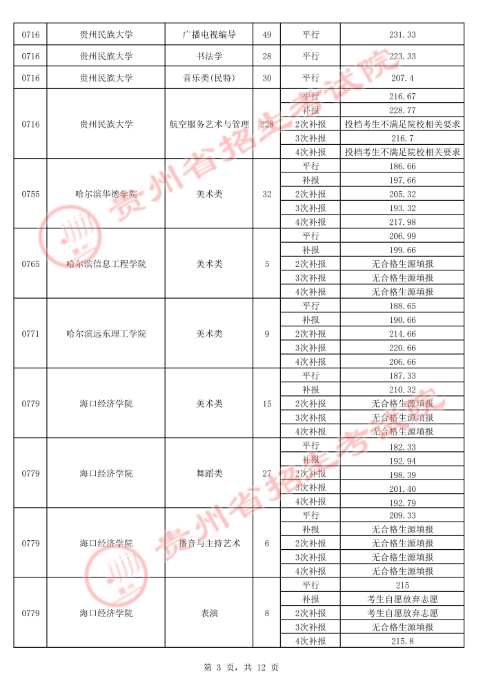 2021贵州高考本科艺术类平行志愿录取最低分（五）3.jpg