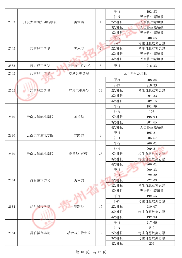 2021贵州高考本科艺术类平行志愿录取最低分（五）10.jpg