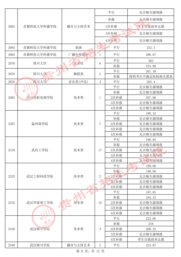 2021贵州高考本科艺术类平行志愿录取最低分（五）8.jpg