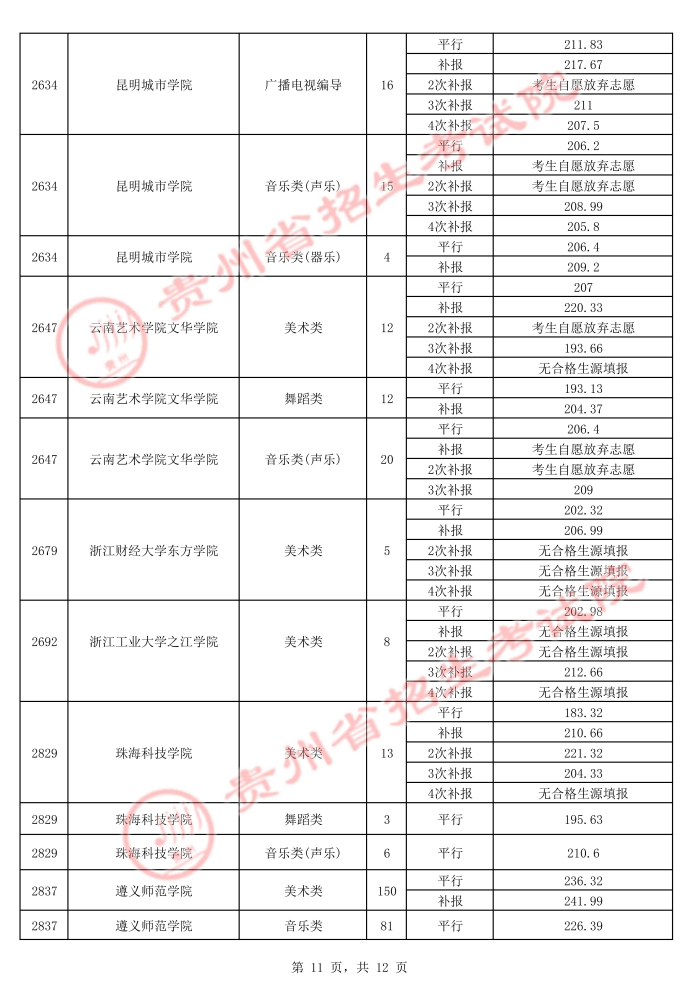 2021贵州高考本科艺术类平行志愿录取最低分（五）11.jpg