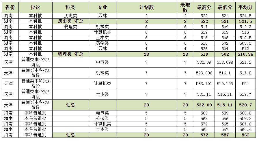 河北农业大学2021年各省各批次录取分数线.jpg