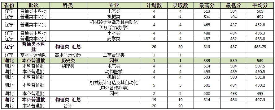 河北农业大学2021年各省各批次录取分数线2.jpg