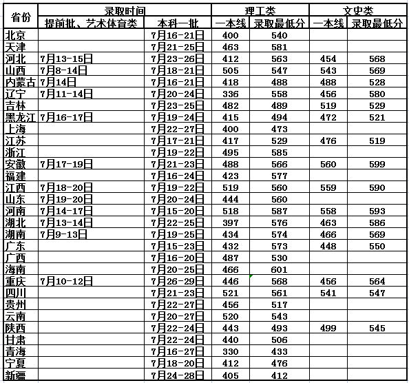 燕山大学2021年各省各批次录取分数线