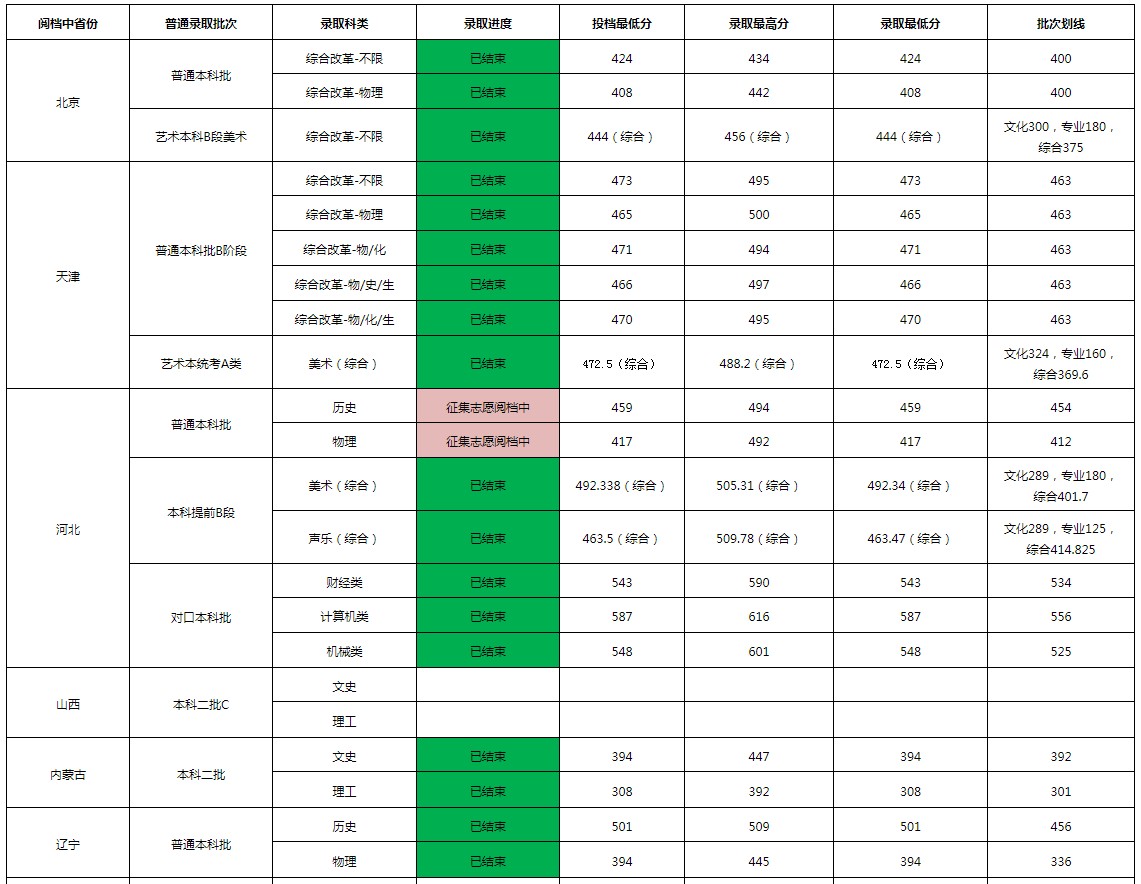 沧州交通学院2021年各省各批次录取分数线