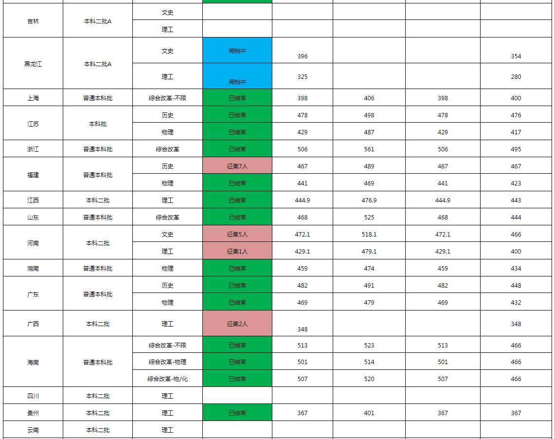 沧州交通学院2021年各省各批次录取分数线