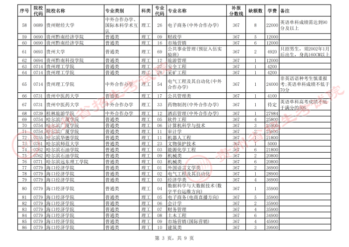 2021贵州高考本科二批院校第二次补报志愿计划3.png