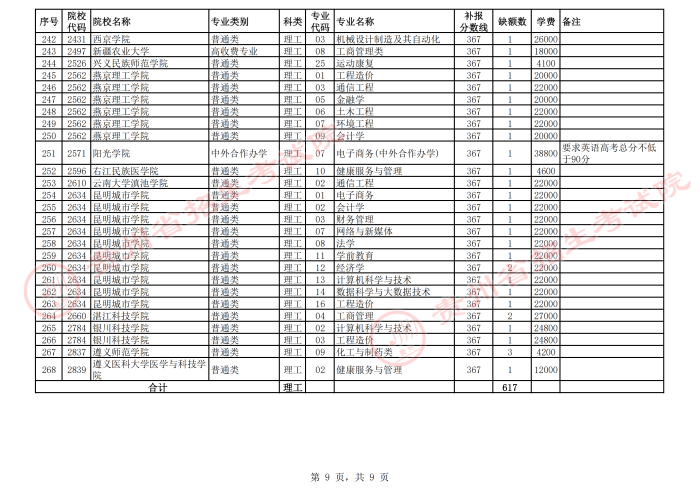 2021贵州高考本科二批院校第二次补报志愿计划9.png