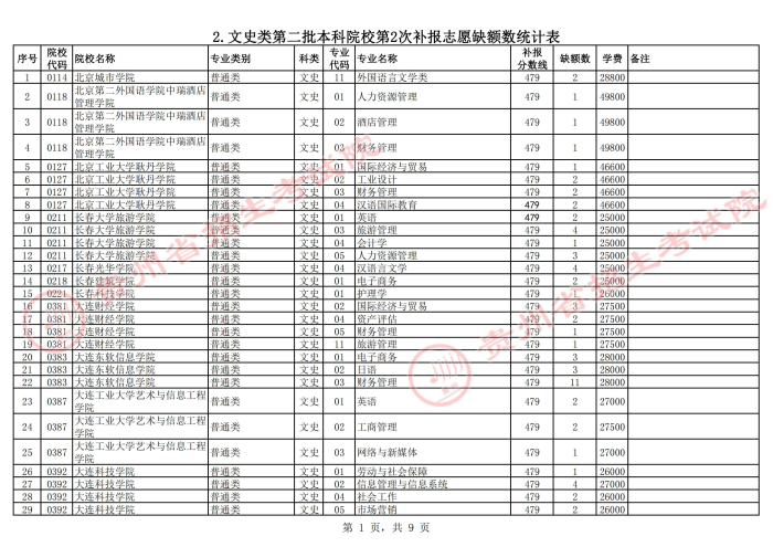 2021贵州高考本科二批院校第二次补报志愿计划10.jpg