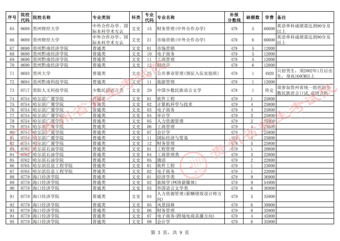 2021贵州高考本科二批院校第二次补报志愿计划12.jpg