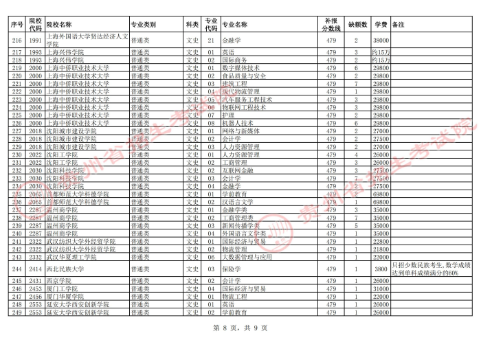 2021贵州高考本科二批院校第二次补报志愿计划17.jpg