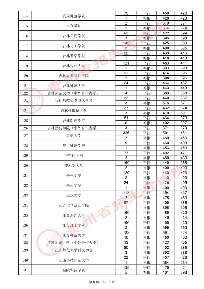 2021贵州高考本科二批院校录取最低分（四）5.jpg