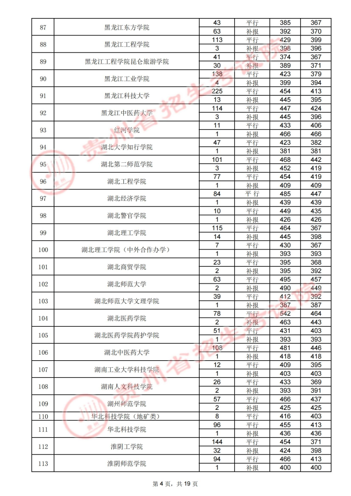 2021贵州高考本科二批院校录取最低分（四）4.jpg