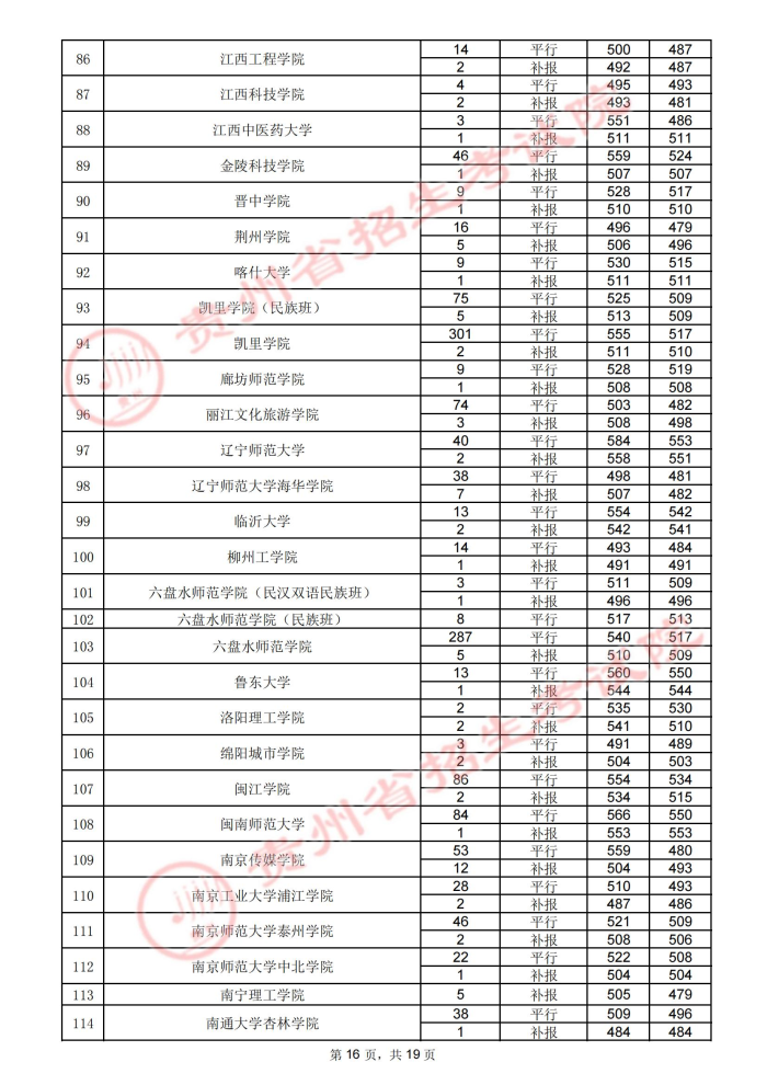 2021贵州高考本科二批院校录取最低分（四）16.jpg