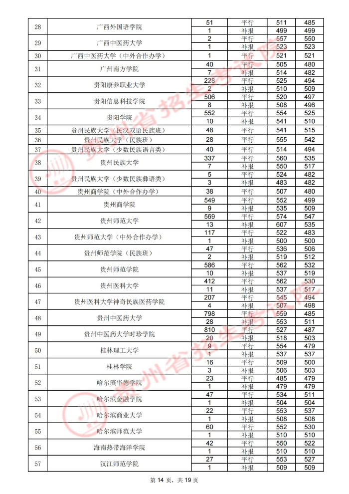 2021贵州高考本科二批院校录取最低分（四）14.jpg