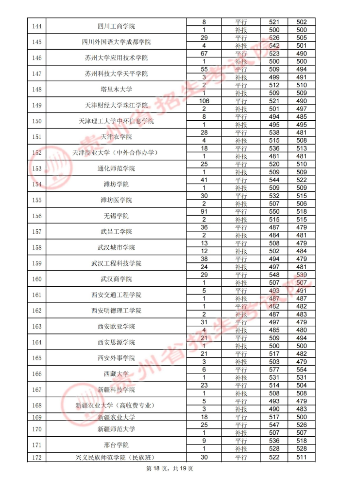 2021贵州高考本科二批院校录取最低分（四）18.jpg