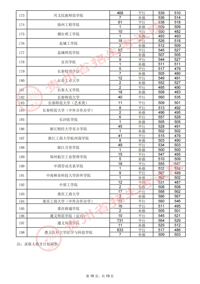 2021贵州高考本科二批院校录取最低分（四）19.jpg