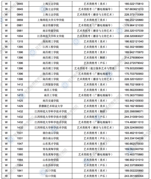 2021甘肃高考录取艺术体育类专业W段投档最低分