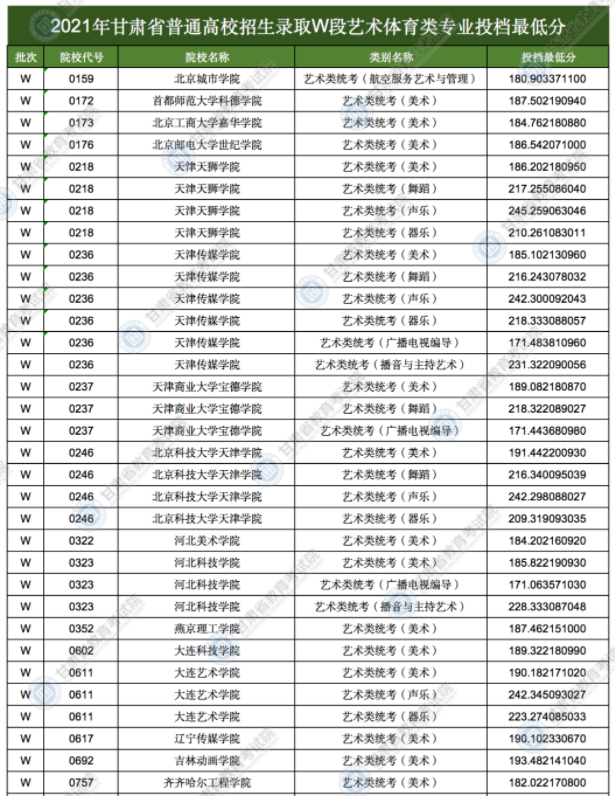 2021甘肃高考录取艺术体育类专业W段投档最低分