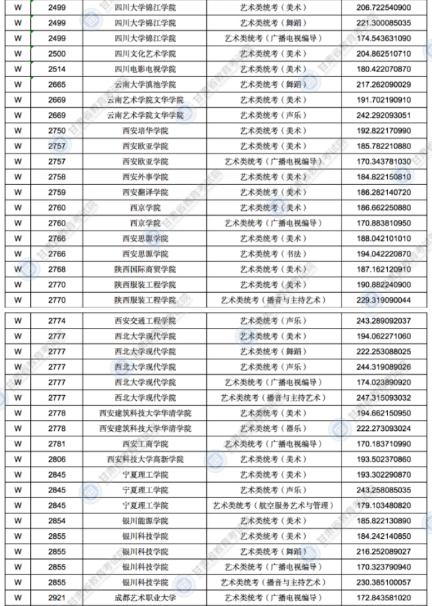 2021甘肃高考录取艺术体育类专业W段投档最低分