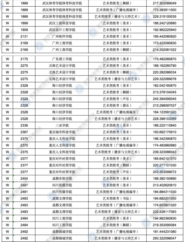 2021甘肃高考录取艺术体育类专业W段投档最低分