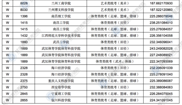 2021甘肃高考录取艺术体育类专业W段投档最低分