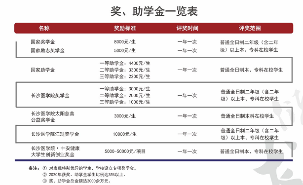 长沙医学院新生入学须知及注意事项