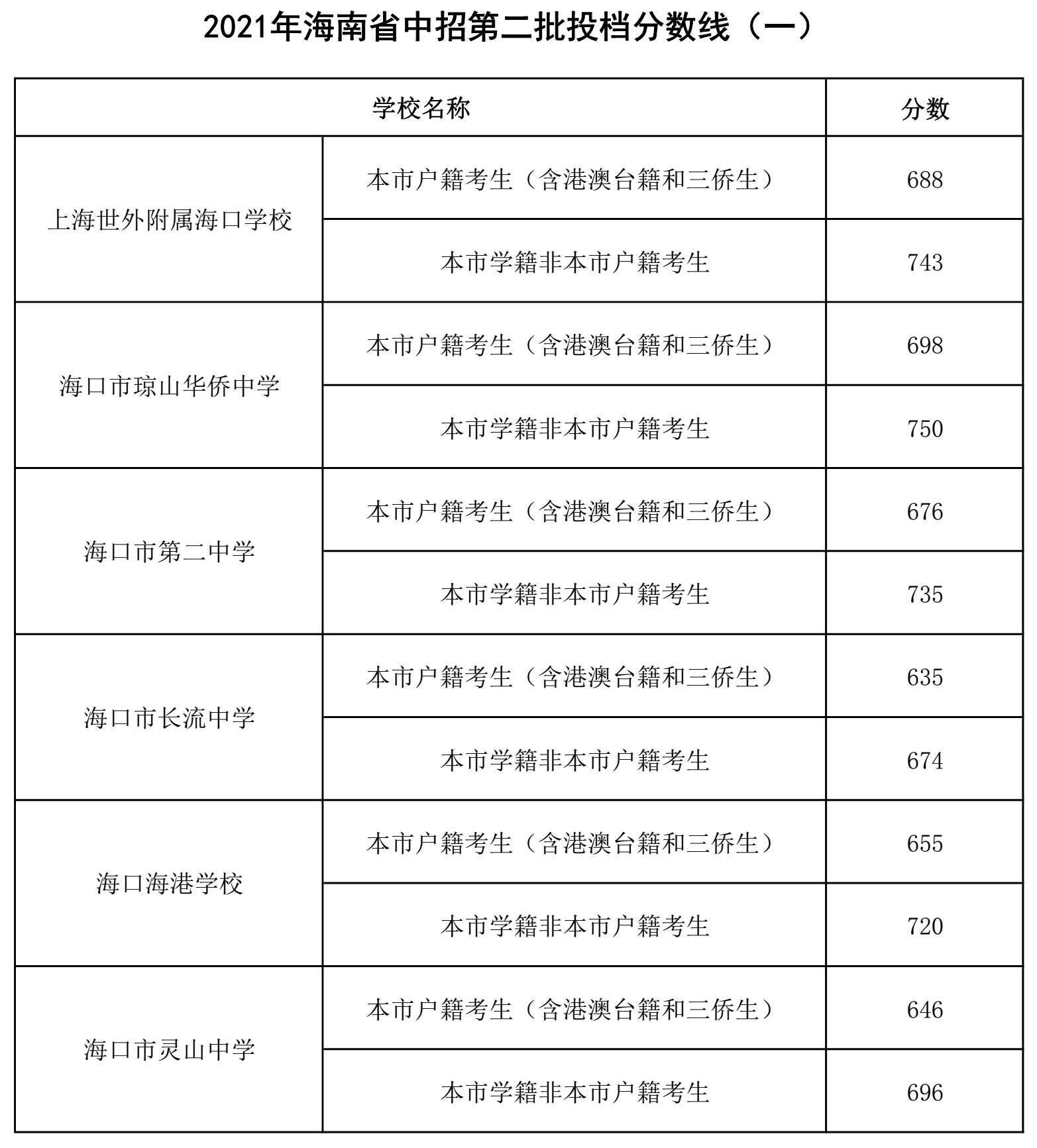 2021年海南省中招第二批投档分数线（一）.png