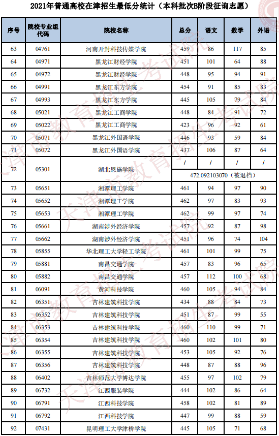 2021年普通高校在天津招生最低分（本科批次B阶段征询志愿）