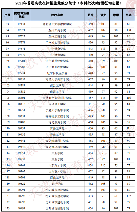 2021年普通高校在天津招生最低分（本科批次B阶段征询志愿）