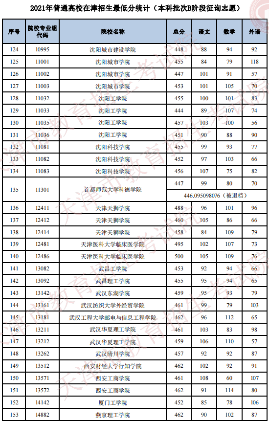 2021年普通高校在天津招生最低分（本科批次B阶段征询志愿）