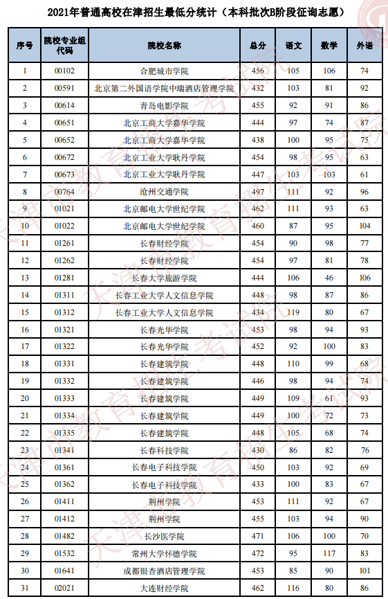 2021年普通高校在天津招生最低分（本科批次B阶段征询志愿）