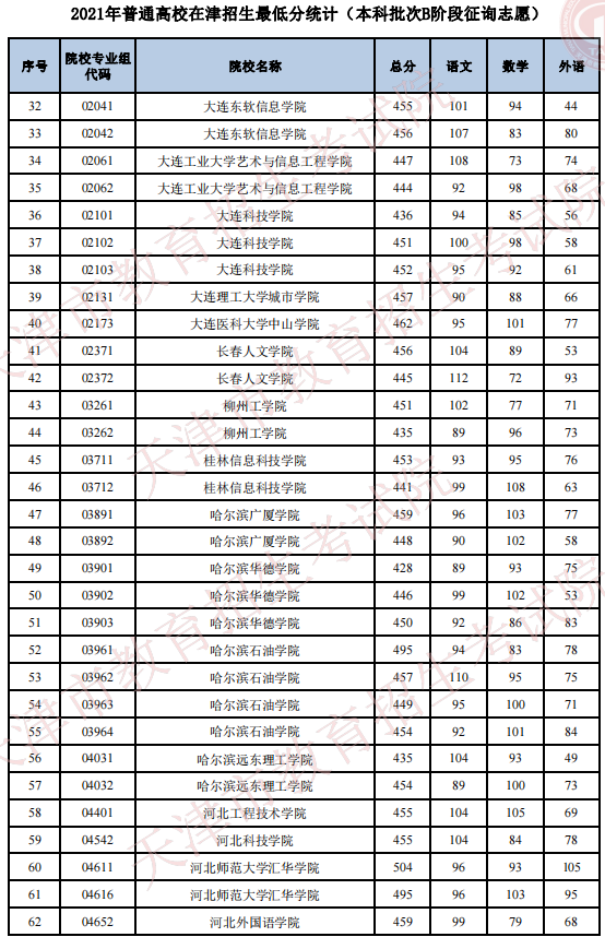 2021年普通高校在天津招生最低分（本科批次B阶段征询志愿）